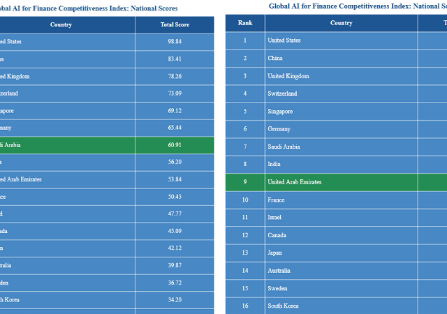 KSA And UAE Among Top 10 Nations In Global AI For Finance Competitiveness Index