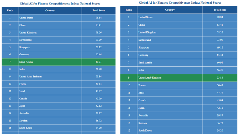 KSA & UAE Rank Top 10 in Global AI Finance Index