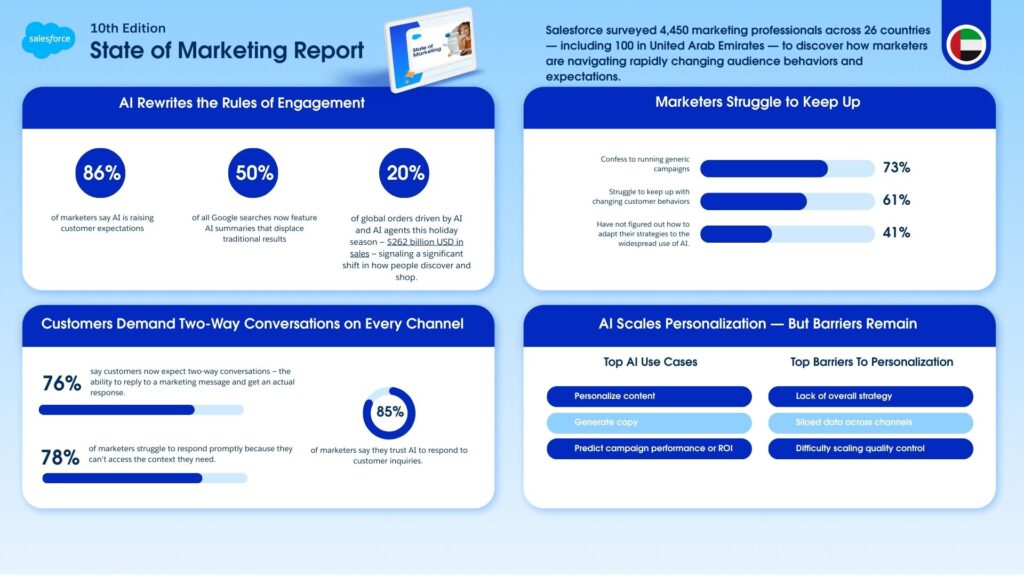 Salesforece, AI, CRM,  UAE