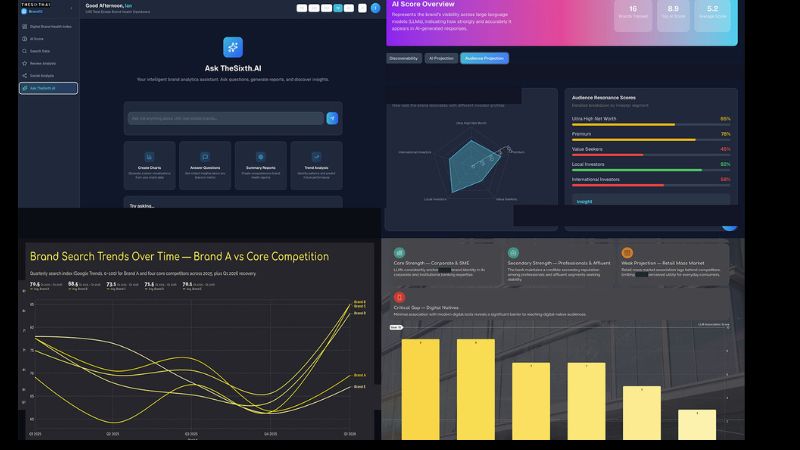 SixthFactor, BrandIQ, AI, Analytics, Branding, Marketing, Digital, Insights, Data, LLM, Search, Social Media, Reviews, Technology, Innovation, India, UAE, Business, Strategy, Intelligence