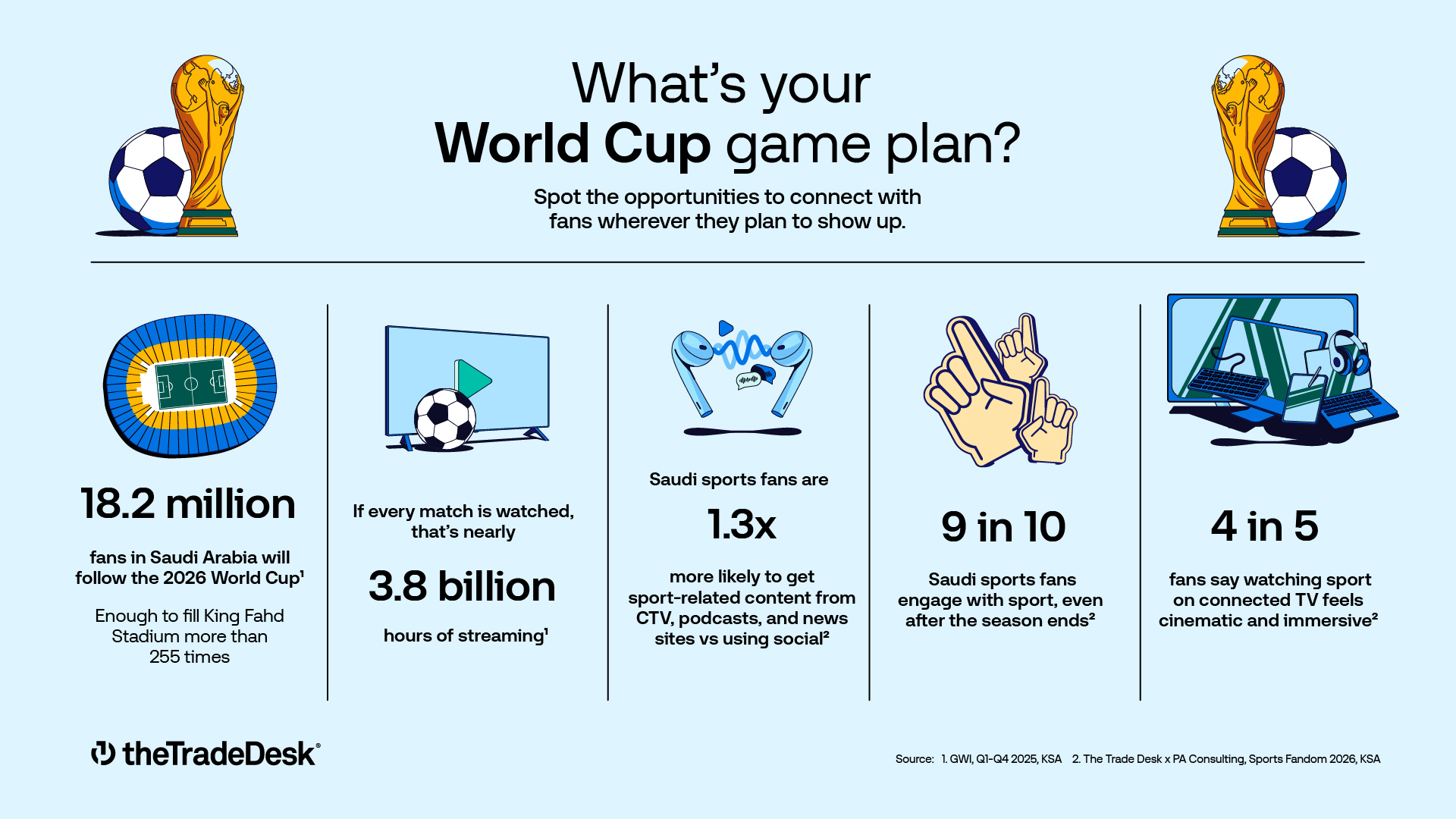 The Trade Desk, GCC sports marketing, World Cup 2026 advertising, connected TV GCC, sports fans Saudi Arabia, digital advertising UAE, CTV advertising, DOOH GCC, sports media trends, omnichannel marketing
