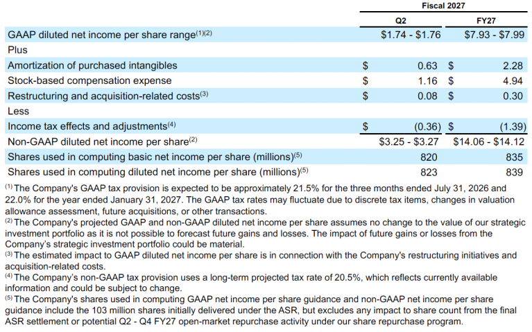 salesforce-delivers-record-first-quarter-fiscal-2027-results