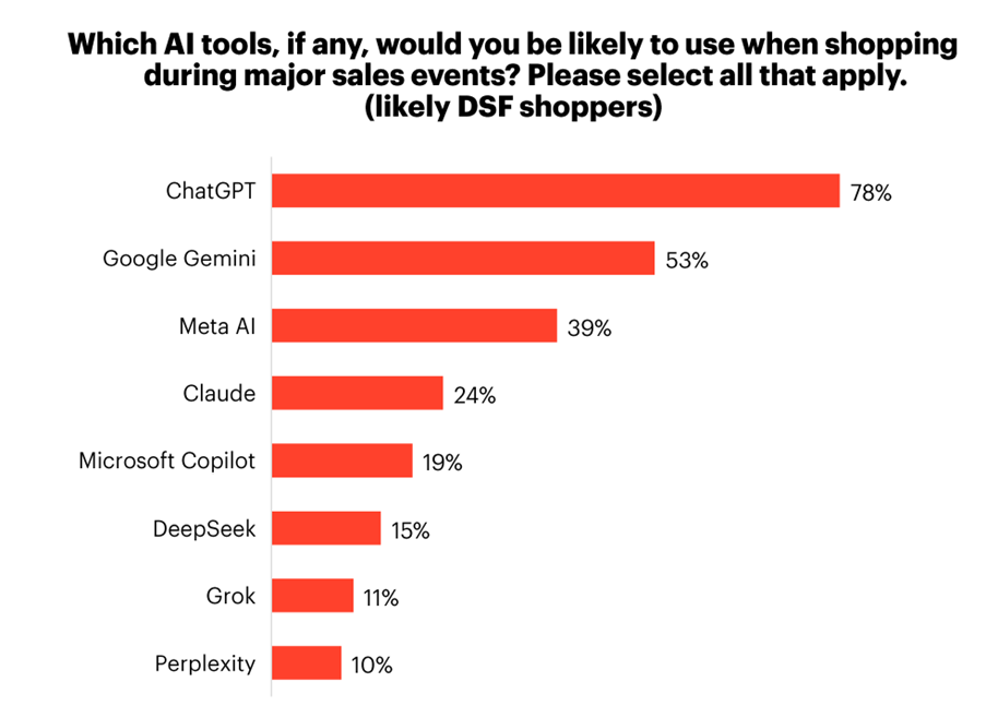 UAE shoppers want AI to find the deal, not close it: just 19% comfortable letting it buy for them