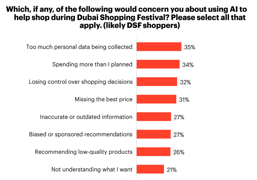 UAE shoppers want AI to find the deal, not close it: just 19% comfortable letting it buy for them