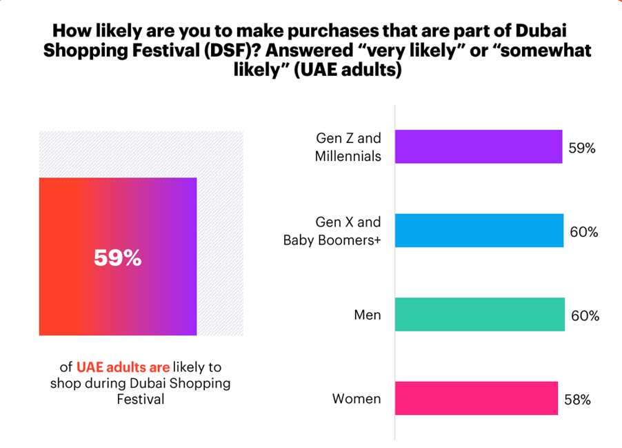 UAE shoppers want AI to find the deal, not close it: just 19% comfortable letting it buy for them
