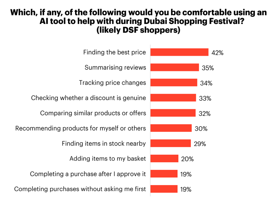 UAE shoppers want AI to find the deal, not close it: just 19% comfortable letting it buy for them